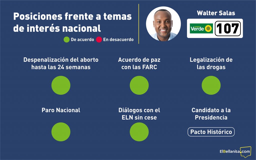 Posiciones Walter Salas Candidato a la Cámara