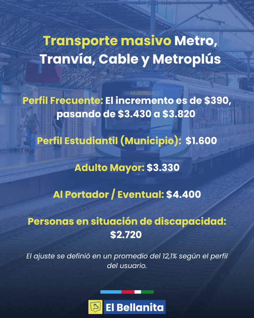 Desde hoy sube el pasaje del transporte: esto es lo que debe saber si se moviliza desde y en Bello
