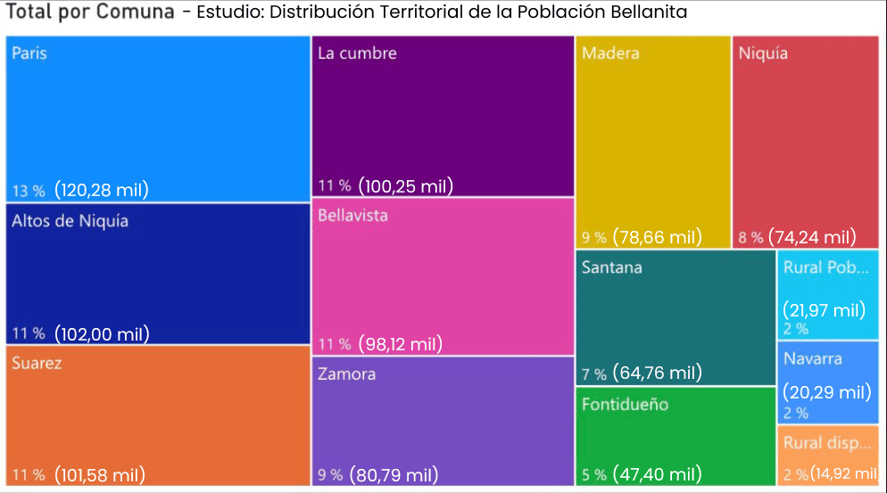 ¿Cuántos somos en Bello? Mientras el DANE proyecta 601.916 habitantes, un estudio local sugiere que la ciudad se acerca al millón